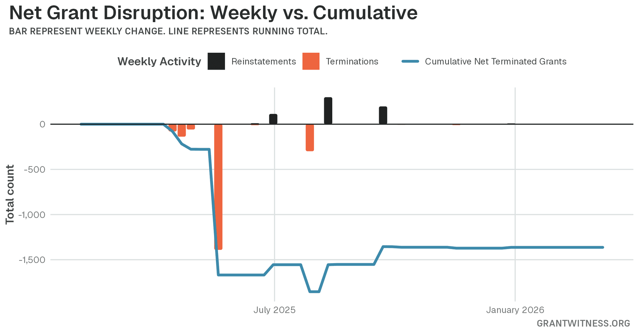 Column chart of weekly grant disruptions since February 2025. Columns below the axis are that week's terminations, columns above it are reinstatements, and a line tracks the cumulative net number of grants still terminated.
