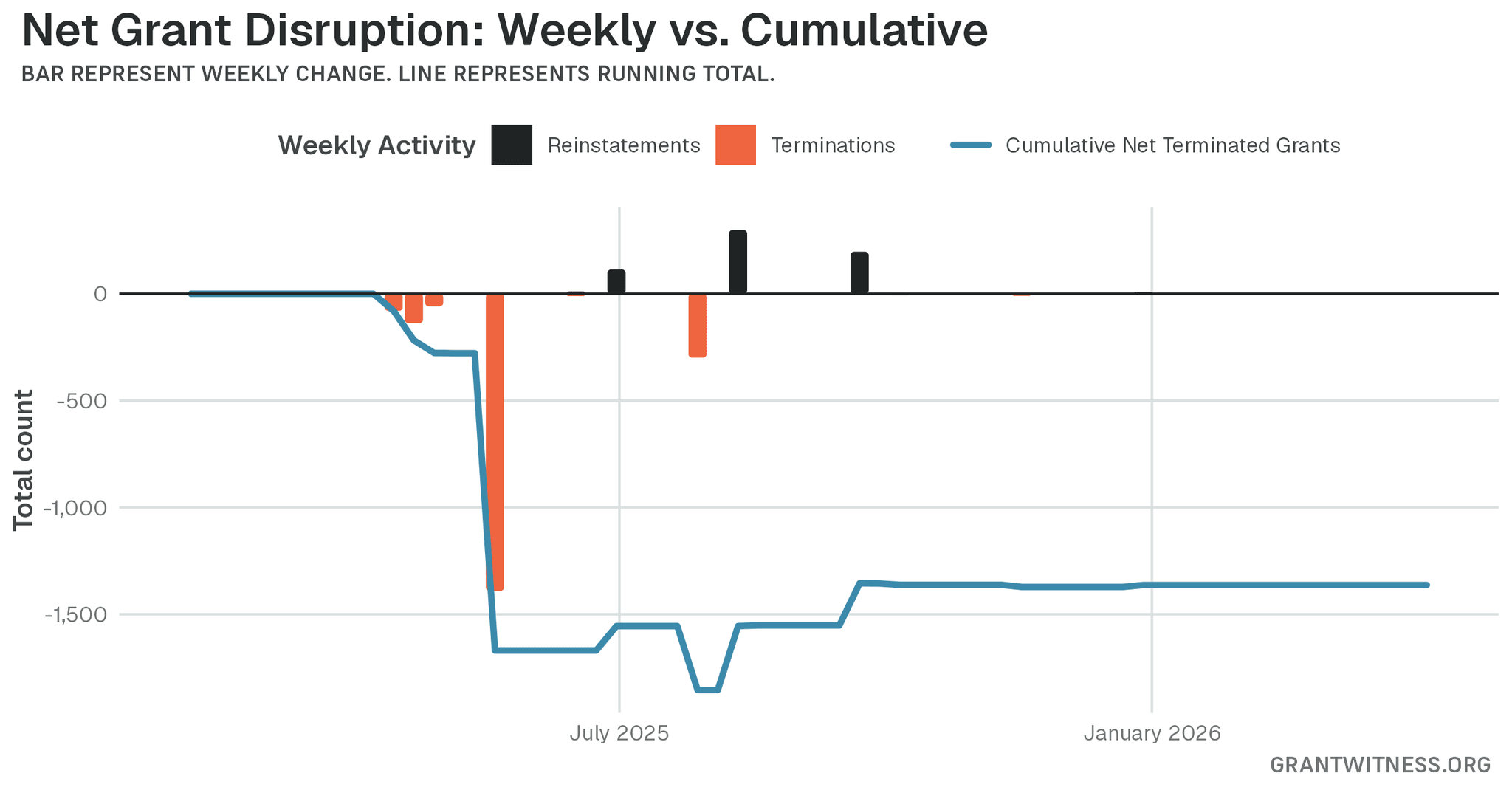 Column chart of weekly grant disruptions since February 2025. Columns below the axis are that week's terminations, columns above it are reinstatements, and a line tracks the cumulative net number of grants still terminated.