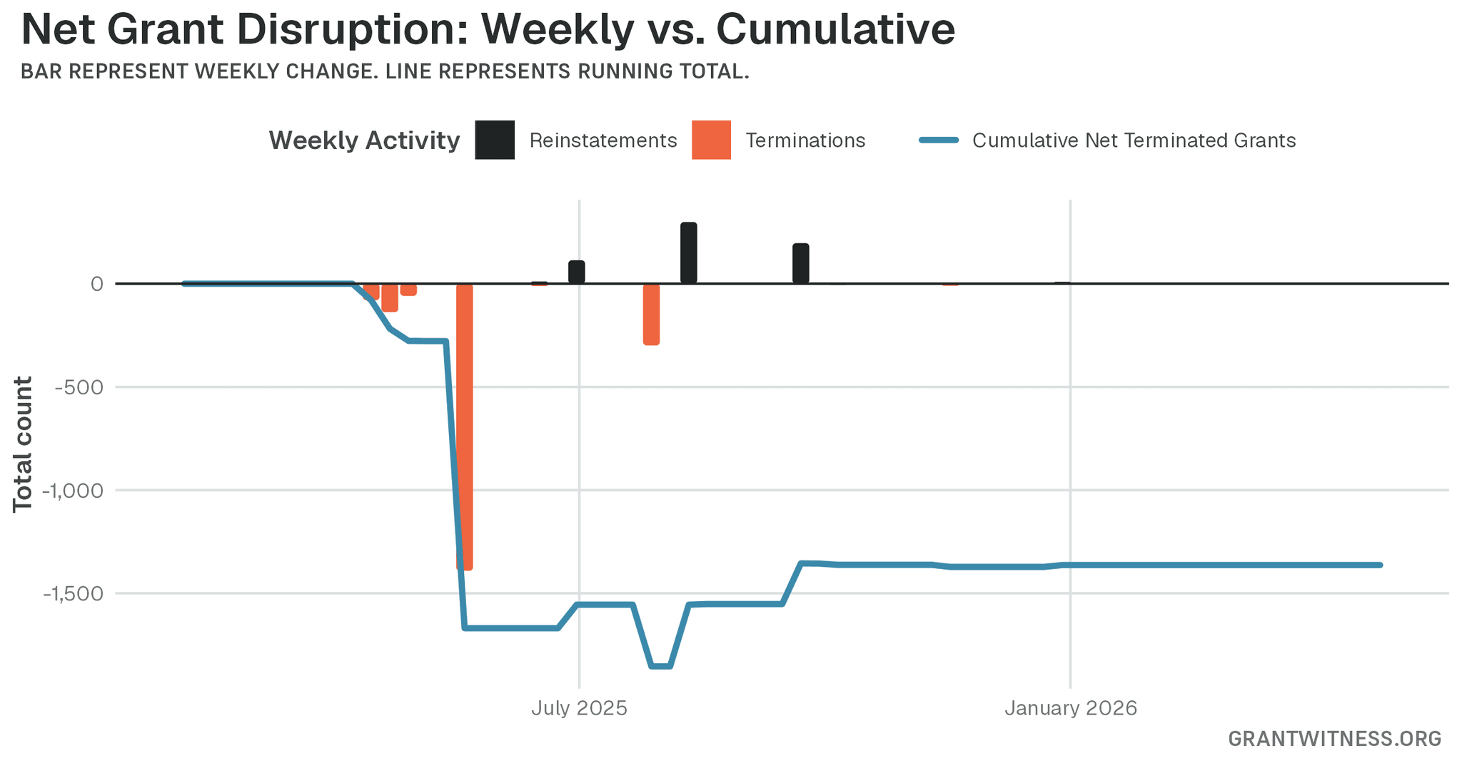 Column chart of weekly grant disruptions since February 2025. Columns below the axis are that week's terminations, columns above it are reinstatements, and a line tracks the cumulative net number of grants still terminated.