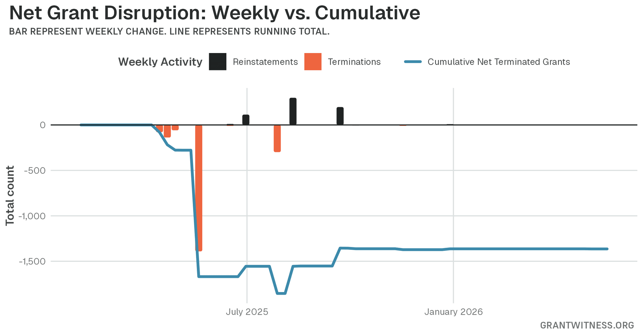 Column chart of weekly grant disruptions since February 2025. Columns below the axis are that week's terminations, columns above it are reinstatements, and a line tracks the cumulative net number of grants still terminated.