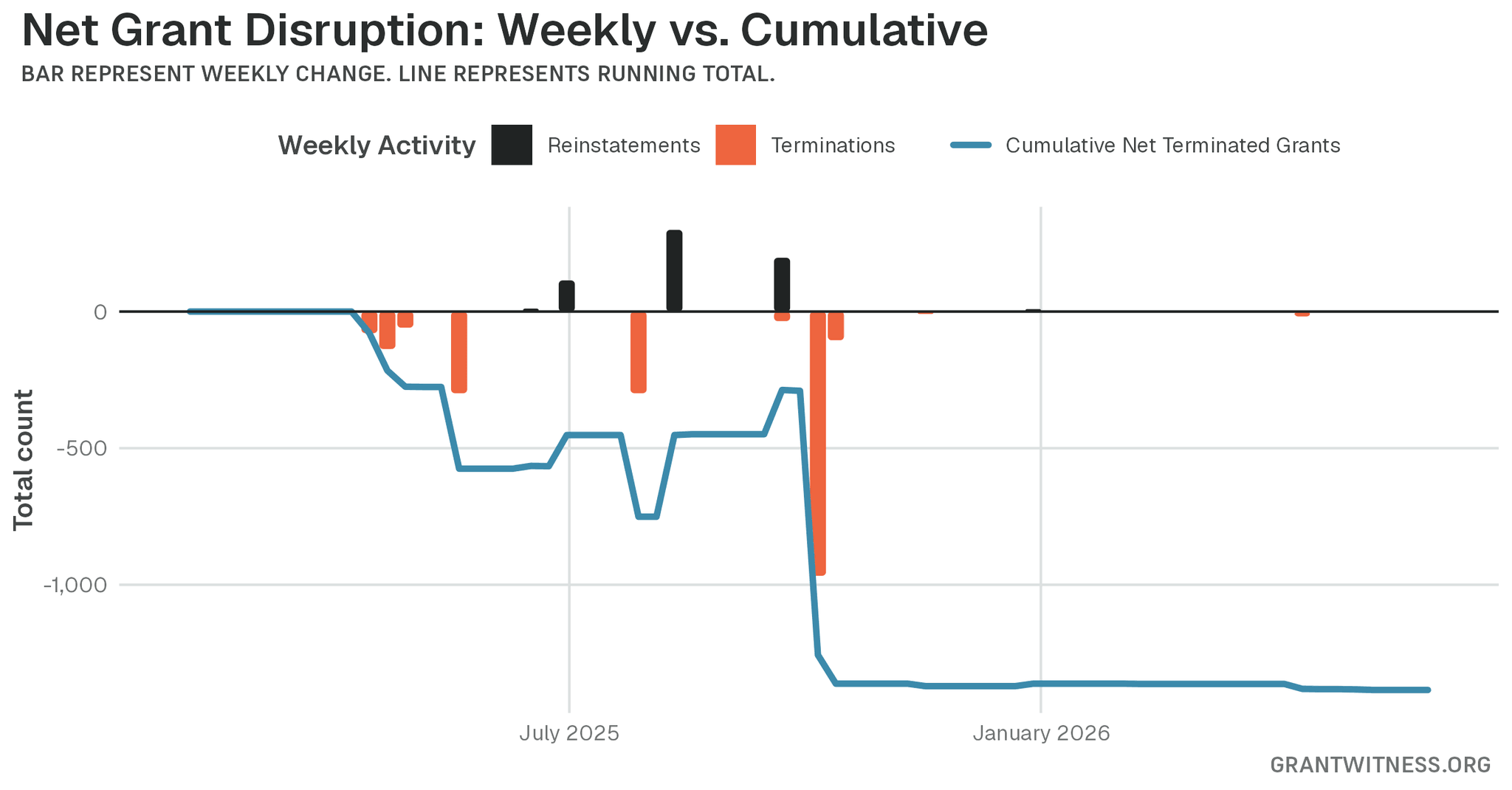 Column chart of weekly grant disruptions since February 2025. Columns below the axis are that week's terminations, columns above it are reinstatements, and a line tracks the cumulative net number of grants still terminated.
