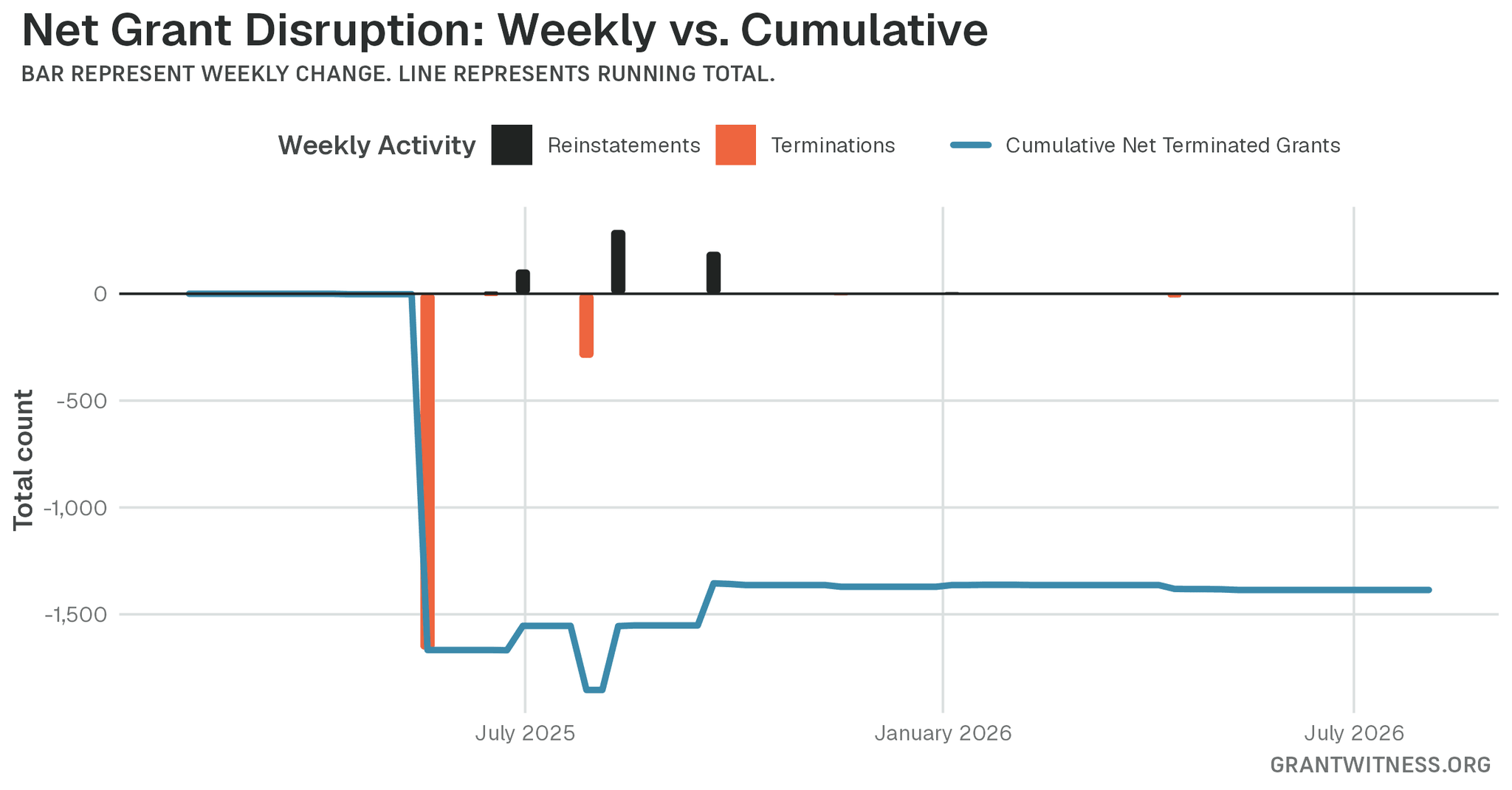 Column chart of weekly grant disruptions since February 2025. Columns below the axis are that week's terminations, columns above it are reinstatements, and a line tracks the cumulative net number of grants still terminated.
