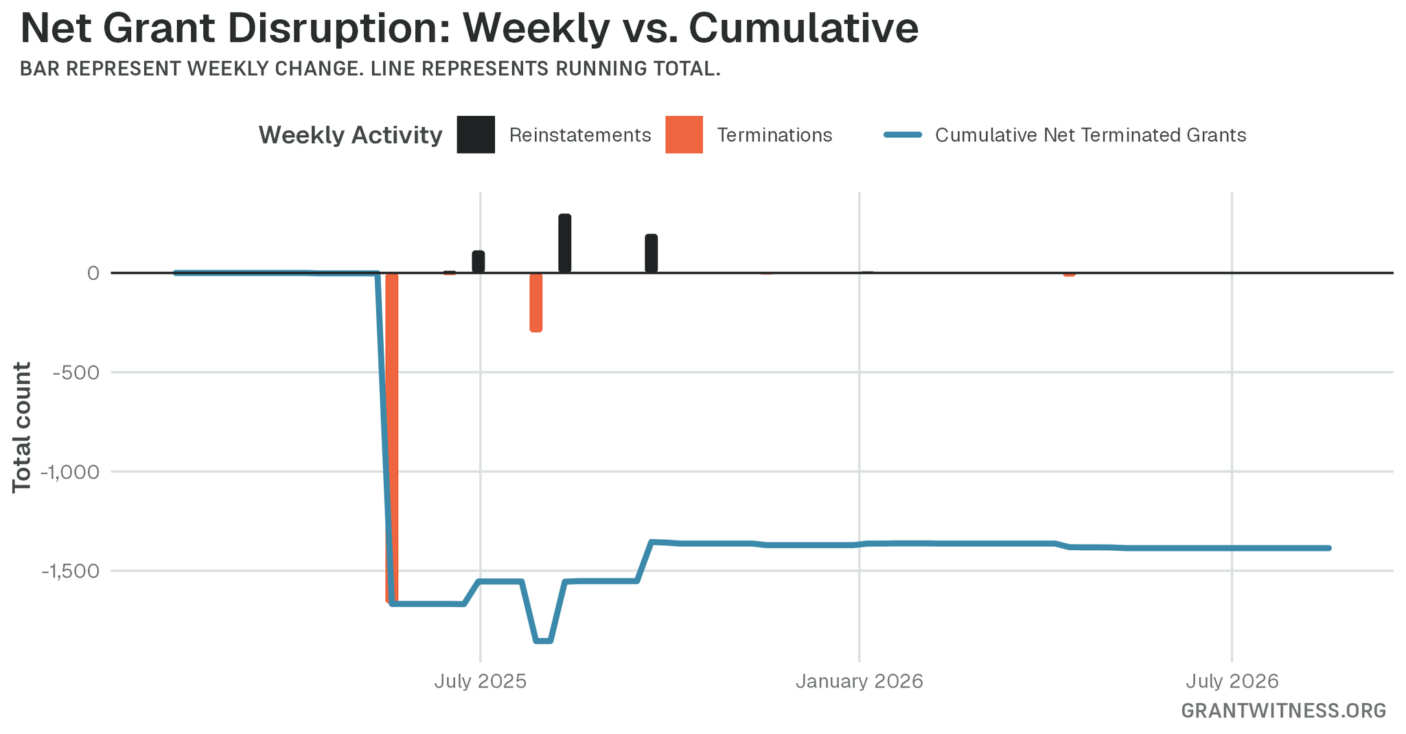 Column chart of weekly grant disruptions since February 2025. Columns below the axis are that week's terminations, columns above it are reinstatements, and a line tracks the cumulative net number of grants still terminated.