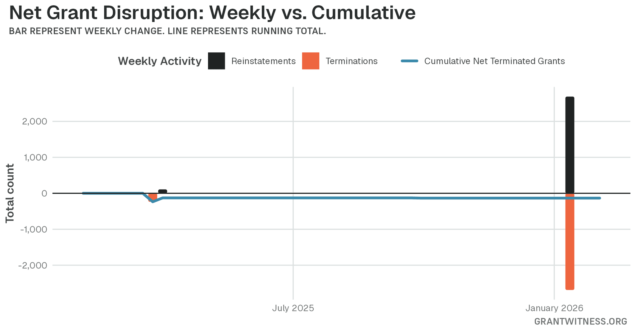 Column chart of weekly grant disruptions since February 2025. Columns below the axis are that week's terminations, columns above it are reinstatements, and a line tracks the cumulative net number of grants still terminated.