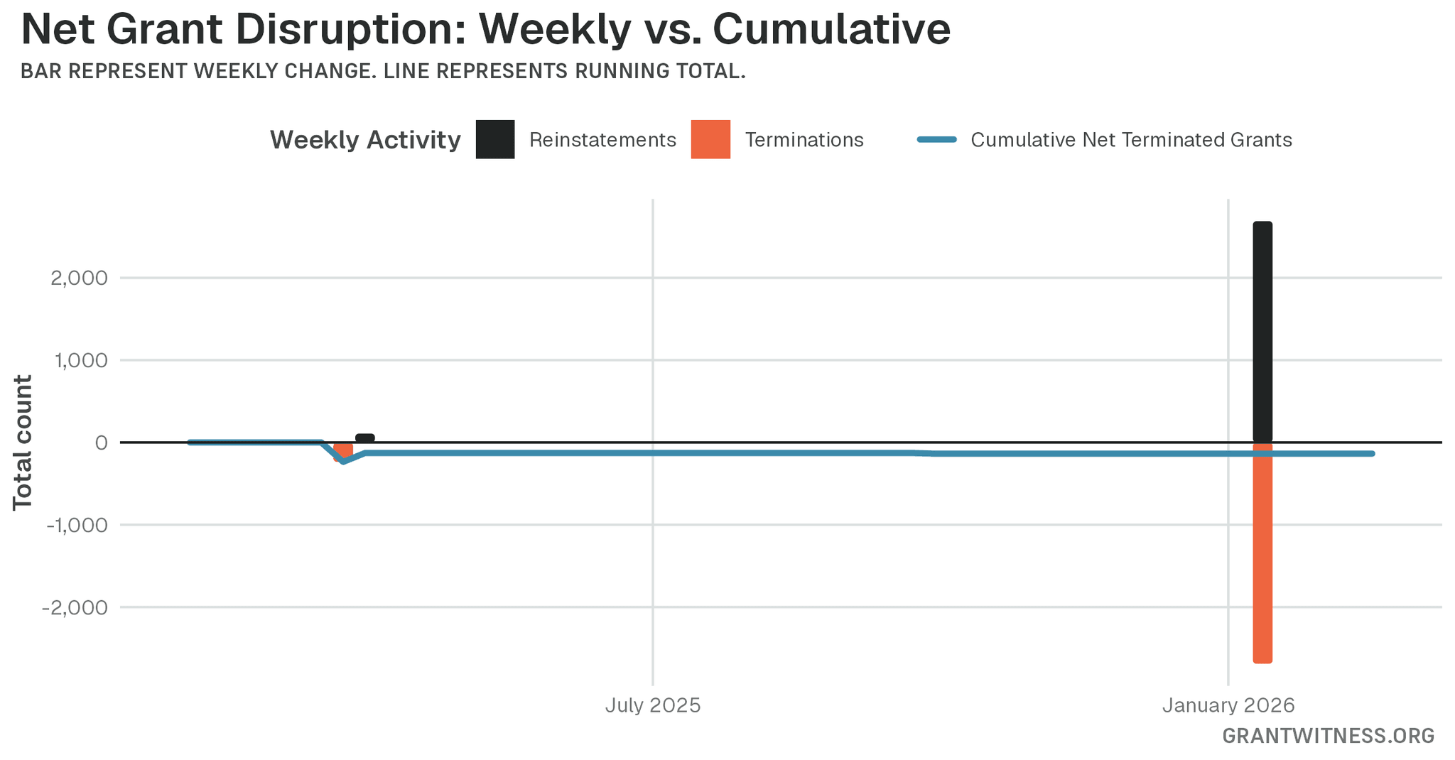 Column chart of weekly grant disruptions since February 2025. Columns below the axis are that week's terminations, columns above it are reinstatements, and a line tracks the cumulative net number of grants still terminated.