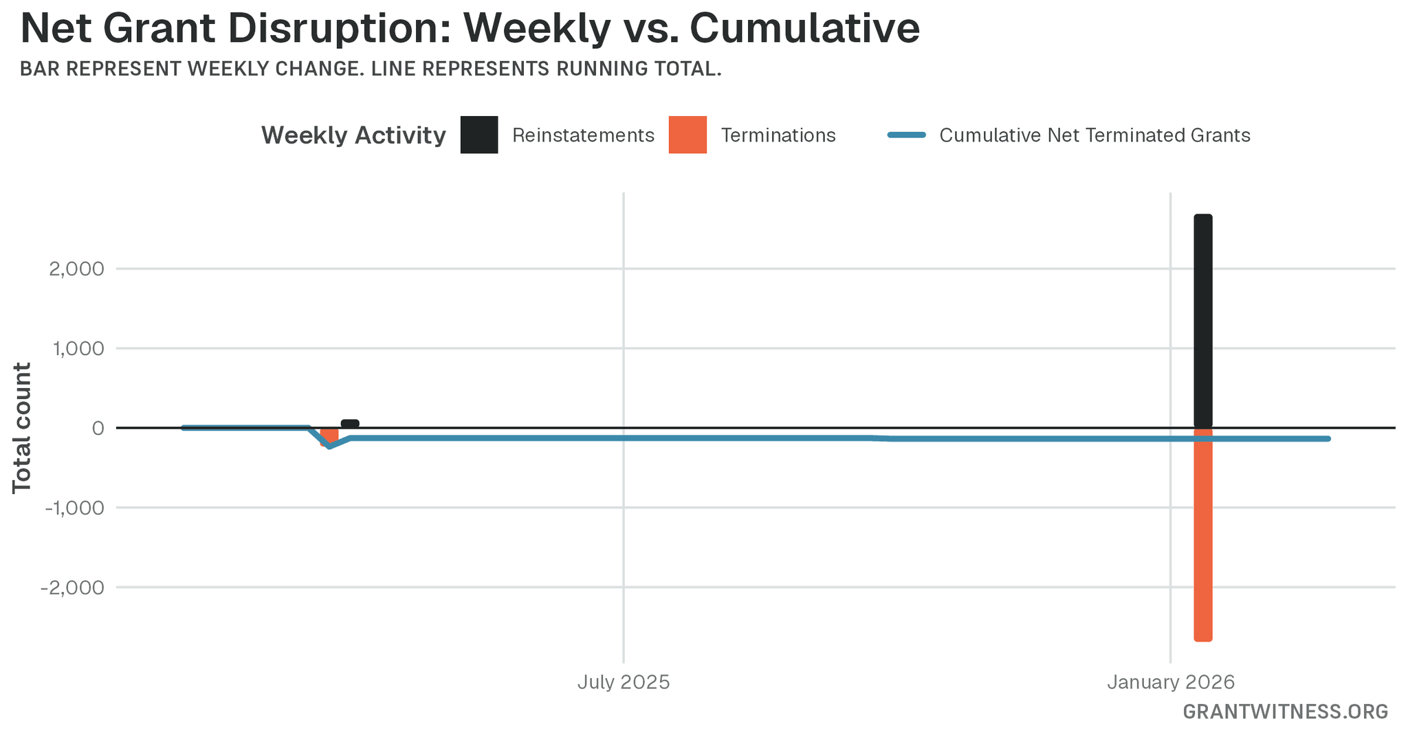 Column chart of weekly grant disruptions since February 2025. Columns below the axis are that week's terminations, columns above it are reinstatements, and a line tracks the cumulative net number of grants still terminated.