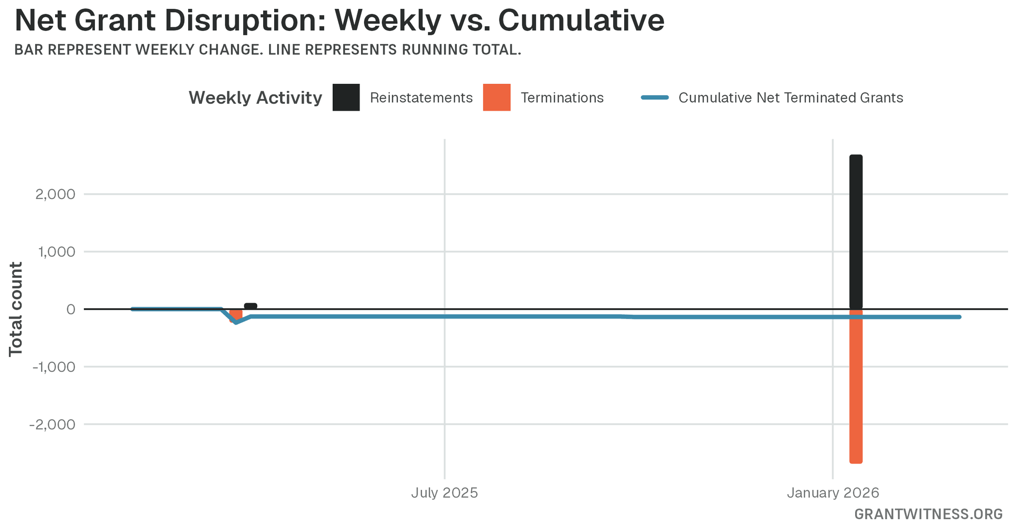 Column chart of weekly grant disruptions since February 2025. Columns below the axis are that week's terminations, columns above it are reinstatements, and a line tracks the cumulative net number of grants still terminated.