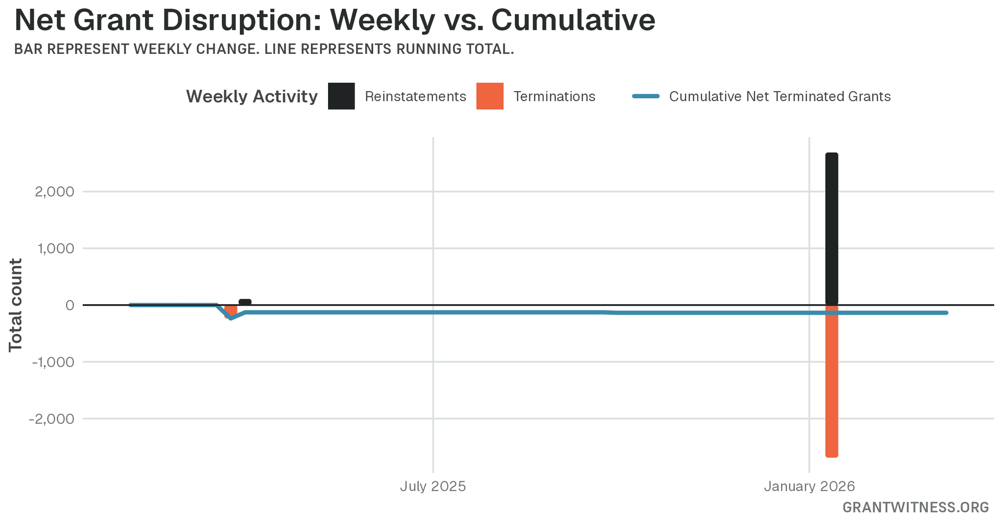 Column chart of weekly grant disruptions since February 2025. Columns below the axis are that week's terminations, columns above it are reinstatements, and a line tracks the cumulative net number of grants still terminated.