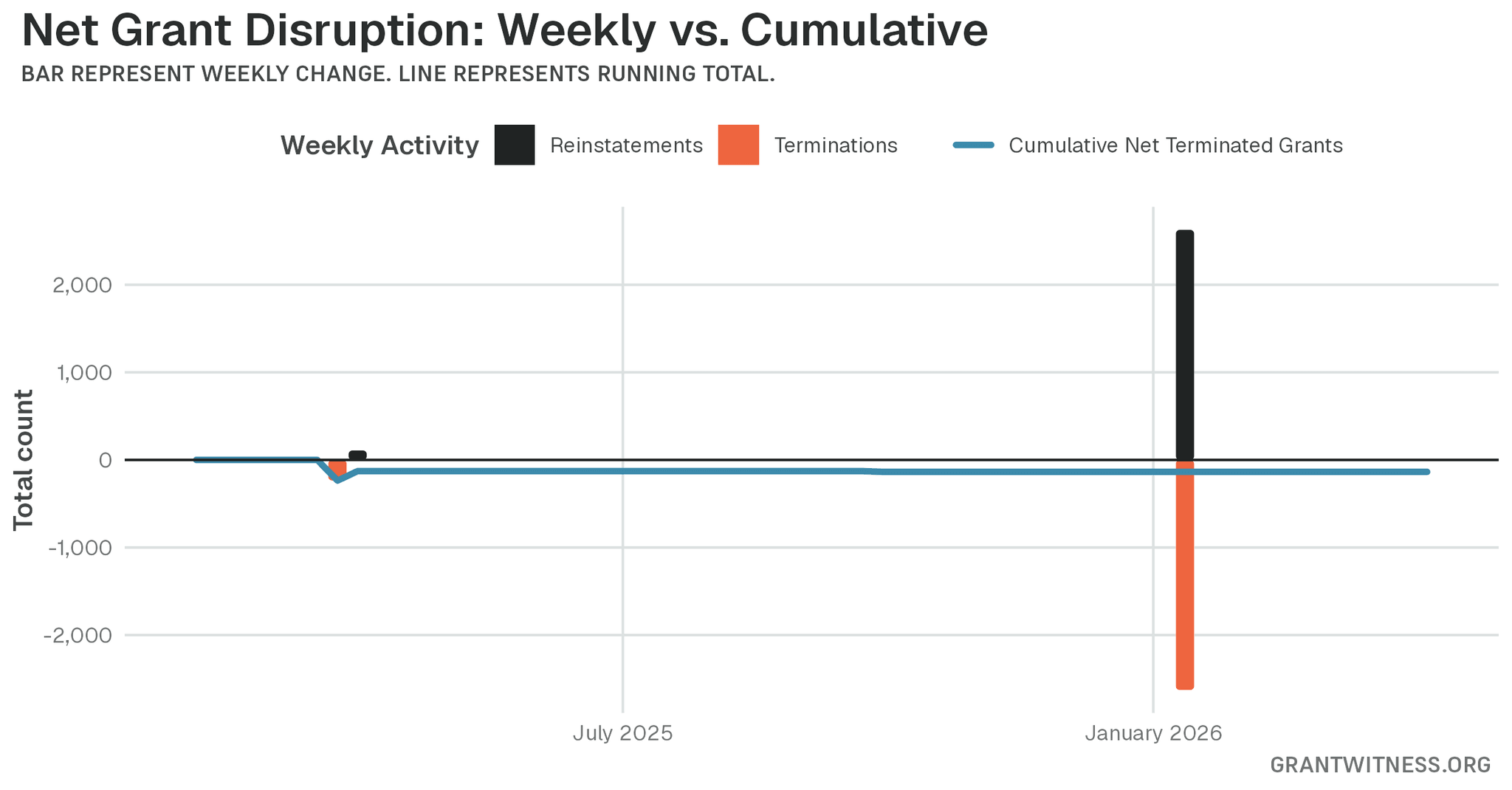 Column chart of weekly grant disruptions since February 2025. Columns below the axis are that week's terminations, columns above it are reinstatements, and a line tracks the cumulative net number of grants still terminated.