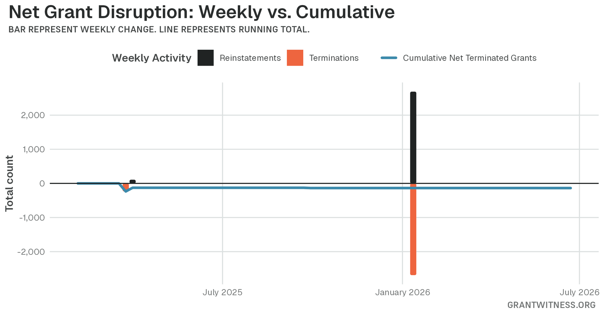 Column chart of weekly grant disruptions since February 2025. Columns below the axis are that week's terminations, columns above it are reinstatements, and a line tracks the cumulative net number of grants still terminated.