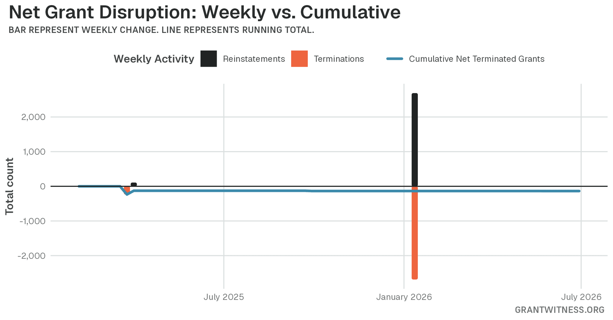 Column chart of weekly grant disruptions since February 2025. Columns below the axis are that week's terminations, columns above it are reinstatements, and a line tracks the cumulative net number of grants still terminated.
