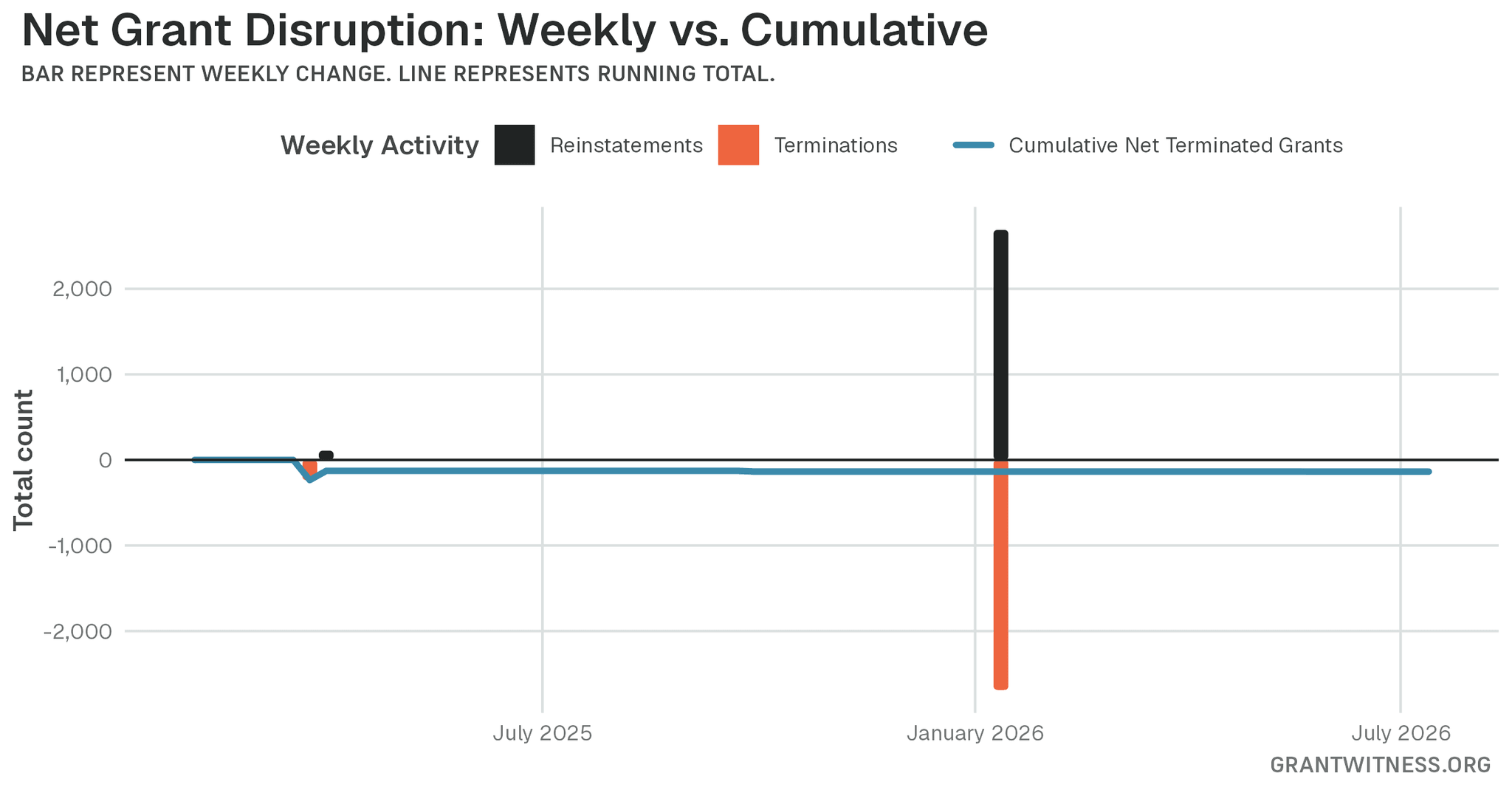 Column chart of weekly grant disruptions since February 2025. Columns below the axis are that week's terminations, columns above it are reinstatements, and a line tracks the cumulative net number of grants still terminated.