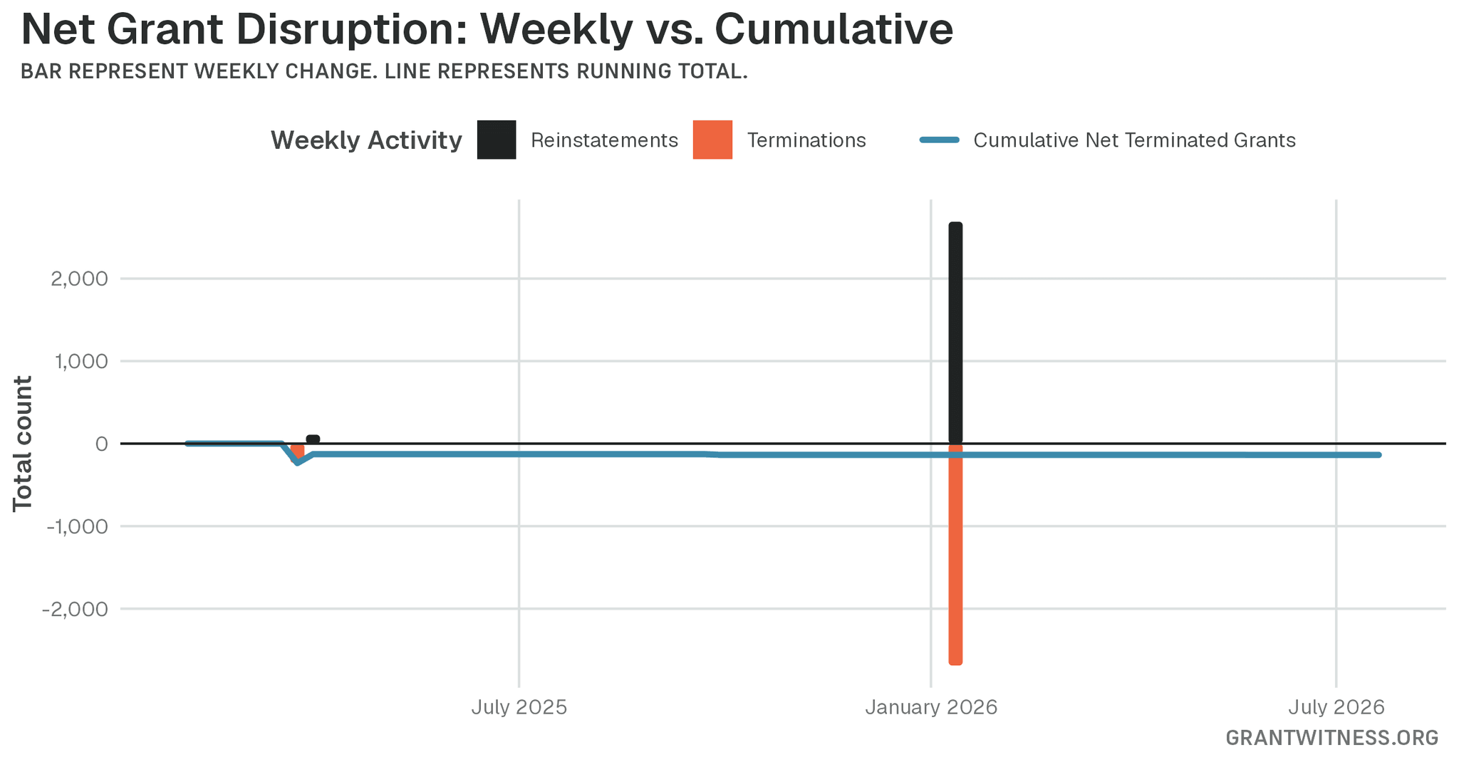 Column chart of weekly grant disruptions since February 2025. Columns below the axis are that week's terminations, columns above it are reinstatements, and a line tracks the cumulative net number of grants still terminated.