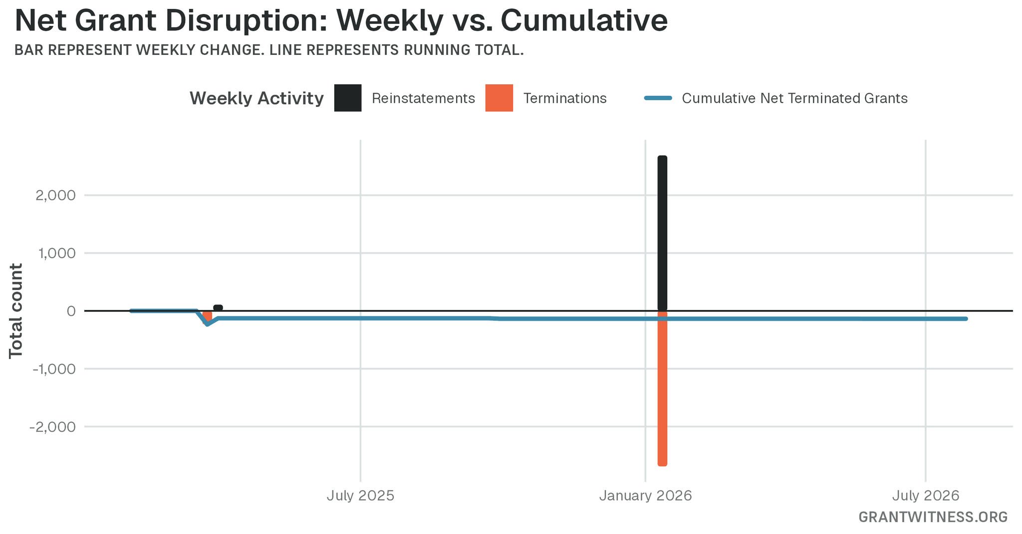 Column chart of weekly grant disruptions since February 2025. Columns below the axis are that week's terminations, columns above it are reinstatements, and a line tracks the cumulative net number of grants still terminated.