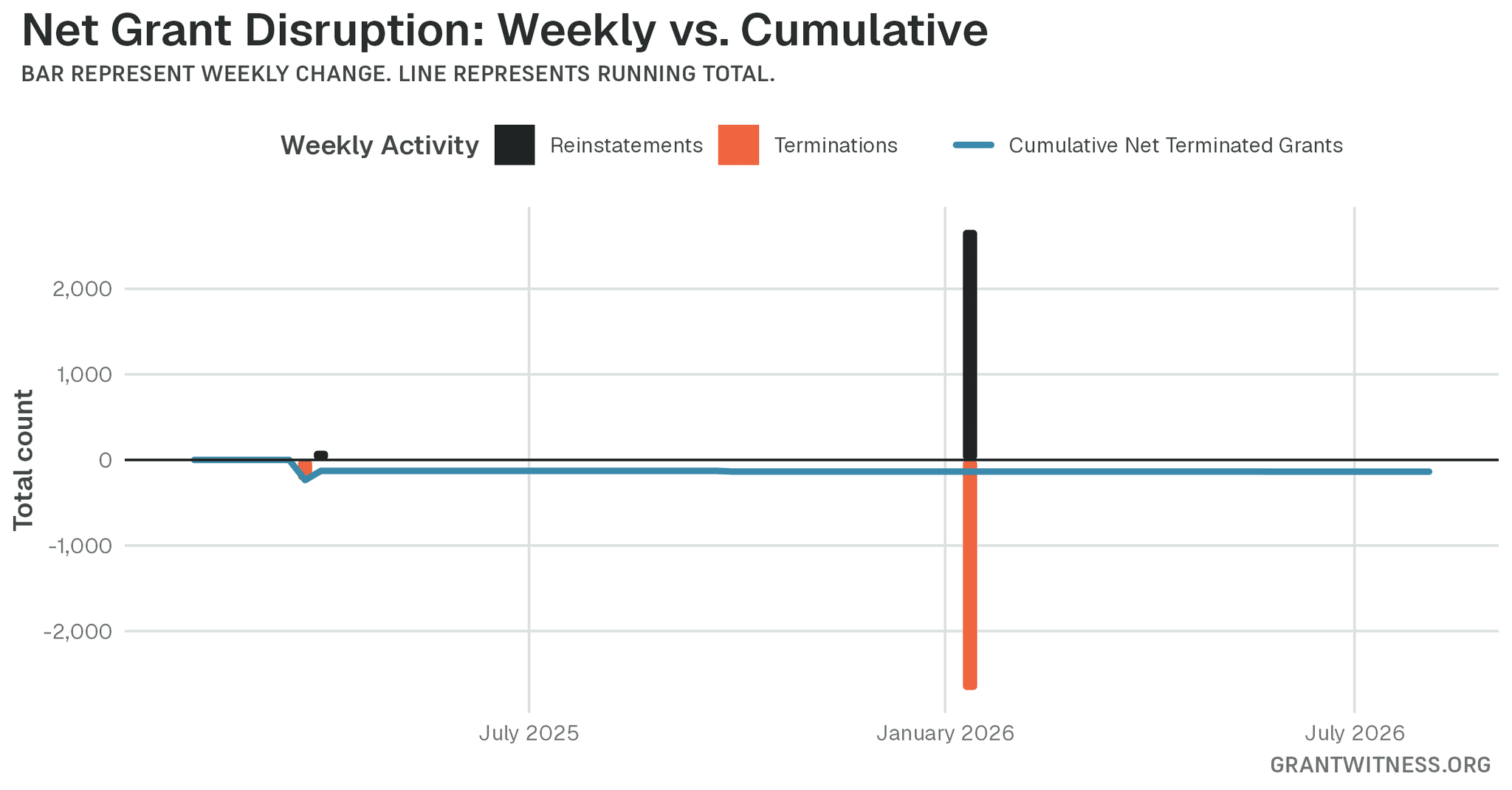 Column chart of weekly grant disruptions since February 2025. Columns below the axis are that week's terminations, columns above it are reinstatements, and a line tracks the cumulative net number of grants still terminated.