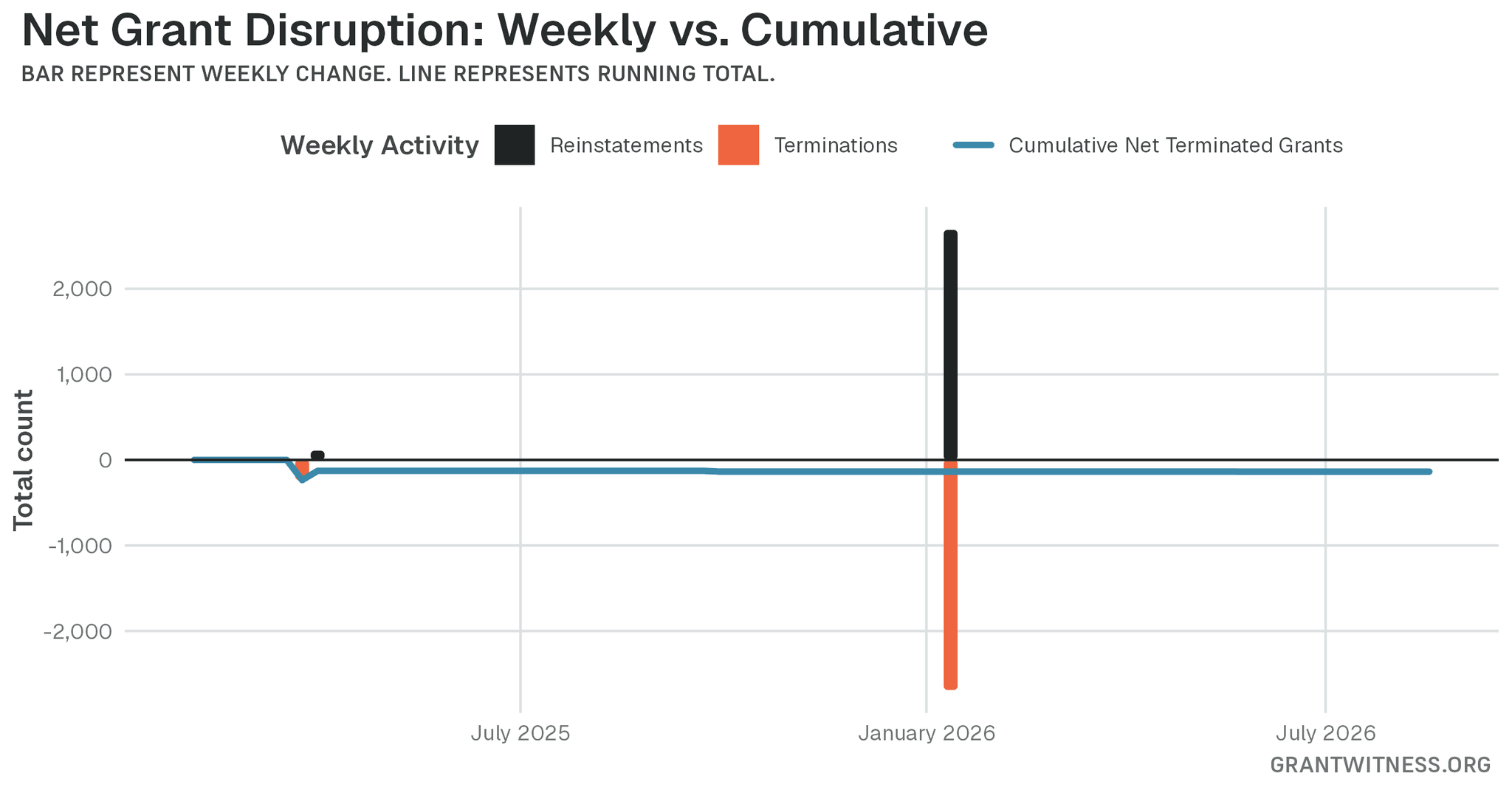 Column chart of weekly grant disruptions since February 2025. Columns below the axis are that week's terminations, columns above it are reinstatements, and a line tracks the cumulative net number of grants still terminated.