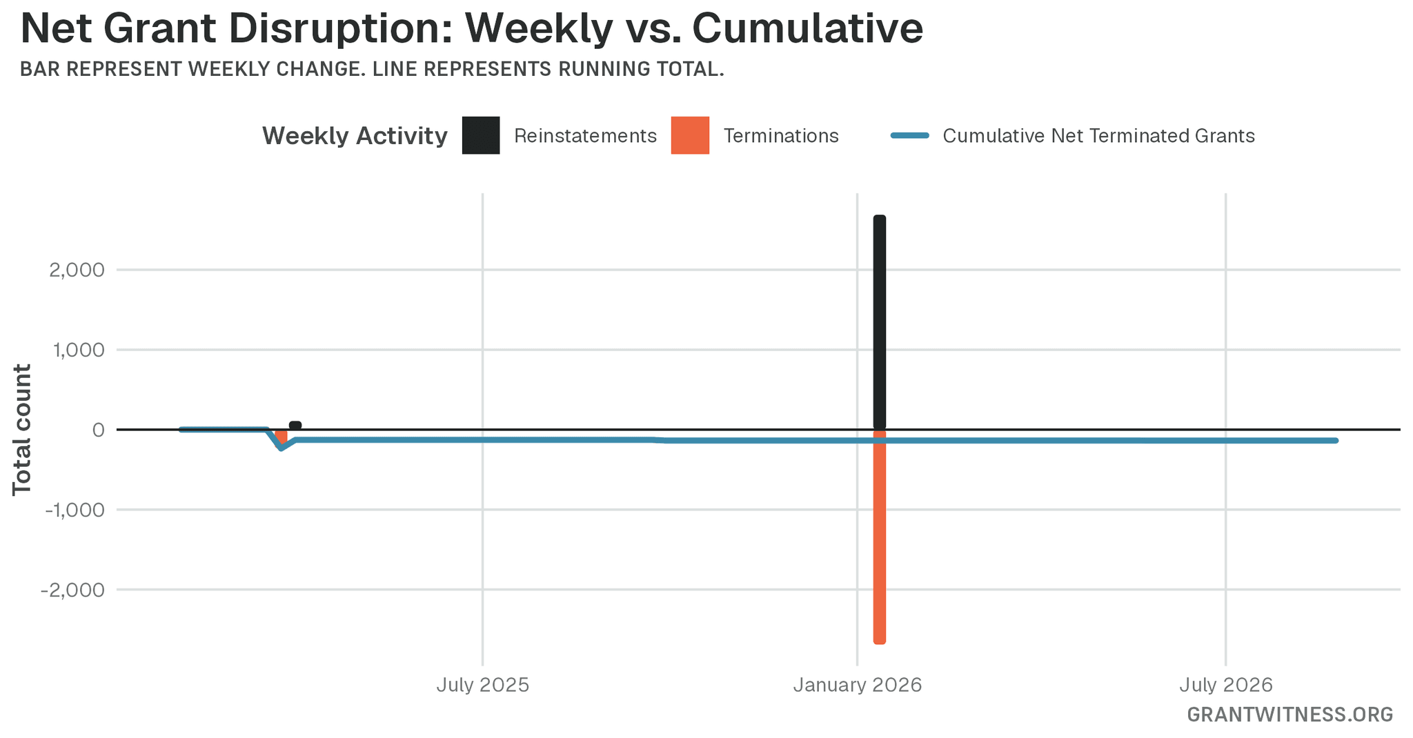 Column chart of weekly grant disruptions since February 2025. Columns below the axis are that week's terminations, columns above it are reinstatements, and a line tracks the cumulative net number of grants still terminated.