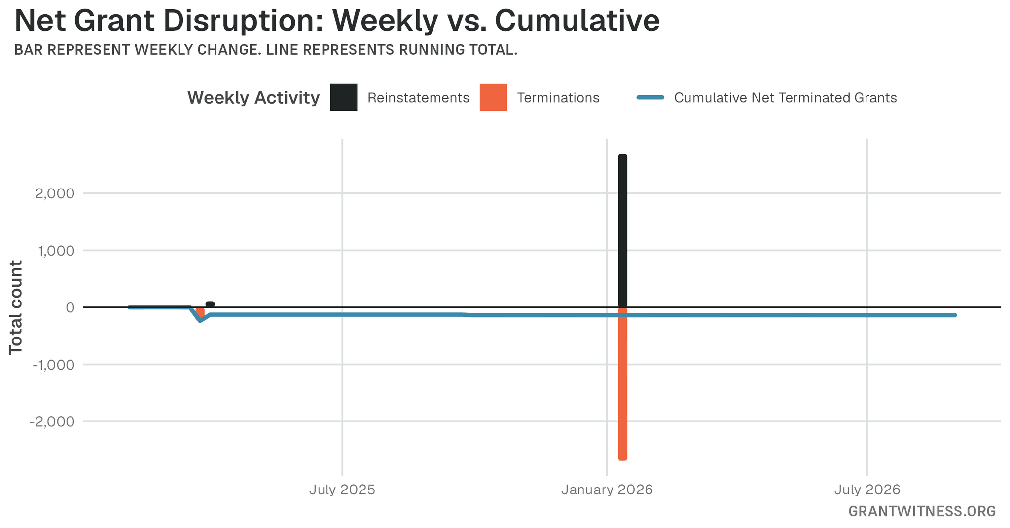 Column chart of weekly grant disruptions since February 2025. Columns below the axis are that week's terminations, columns above it are reinstatements, and a line tracks the cumulative net number of grants still terminated.
