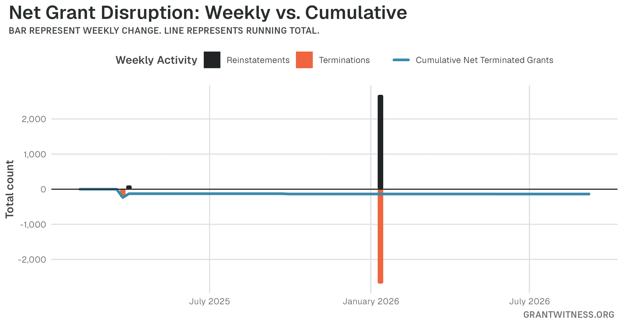 Column chart of weekly grant disruptions since February 2025. Columns below the axis are that week's terminations, columns above it are reinstatements, and a line tracks the cumulative net number of grants still terminated.