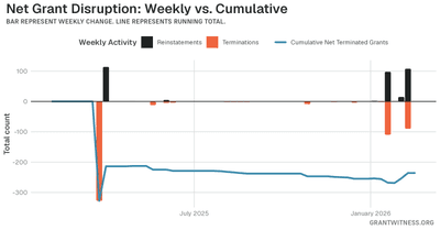 Column chart of weekly grant disruptions since February 2025. Columns below the axis are that week's terminations, columns above it are reinstatements, and a line tracks the cumulative net number of grants still terminated.