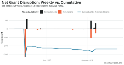 Column chart of weekly grant disruptions since February 2025. Columns below the axis are that week's terminations, columns above it are reinstatements, and a line tracks the cumulative net number of grants still terminated.