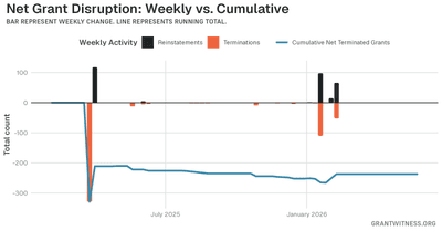 Column chart of weekly grant disruptions since February 2025. Columns below the axis are that week's terminations, columns above it are reinstatements, and a line tracks the cumulative net number of grants still terminated.