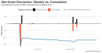 Column chart of weekly grant disruptions since February 2025. Columns below the axis are that week's terminations, columns above it are reinstatements, and a line tracks the cumulative net number of grants still terminated.