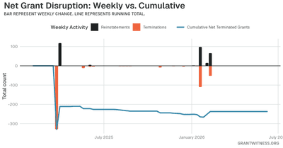 Column chart of weekly grant disruptions since February 2025. Columns below the axis are that week's terminations, columns above it are reinstatements, and a line tracks the cumulative net number of grants still terminated.