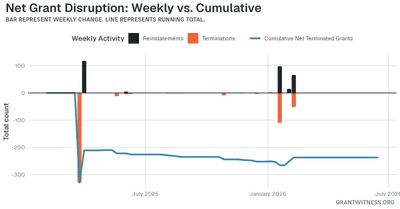 Column chart of weekly grant disruptions since February 2025. Columns below the axis are that week's terminations, columns above it are reinstatements, and a line tracks the cumulative net number of grants still terminated.