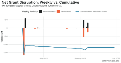 Column chart of weekly grant disruptions since February 2025. Columns below the axis are that week's terminations, columns above it are reinstatements, and a line tracks the cumulative net number of grants still terminated.