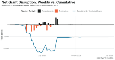 Column chart of weekly grant disruptions since February 2025. Columns below the axis are that week's terminations, columns above it are reinstatements, and a line tracks the cumulative net number of grants still terminated.