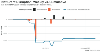 Column chart of weekly grant disruptions since February 2025. Columns below the axis are that week's terminations, columns above it are reinstatements, and a line tracks the cumulative net number of grants still terminated.