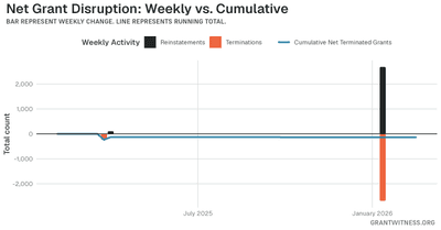 Column chart of weekly grant disruptions since February 2025. Columns below the axis are that week's terminations, columns above it are reinstatements, and a line tracks the cumulative net number of grants still terminated.