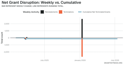 Column chart of weekly grant disruptions since February 2025. Columns below the axis are that week's terminations, columns above it are reinstatements, and a line tracks the cumulative net number of grants still terminated.
