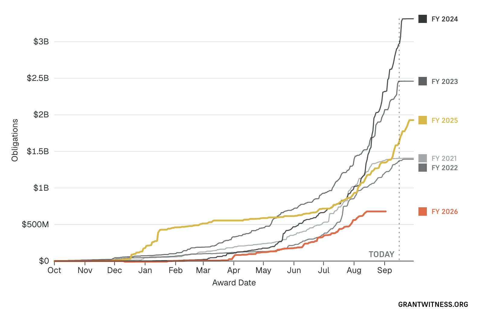 Cumulative NOAA grant obligations by day of the fiscal year, FY2021 through FY2026. Every earlier year climbs steeply through August and September to finish between $1.4B and $3.3B. FY2026 (red) runs below all of them all year and stops at about $680M in mid-August.