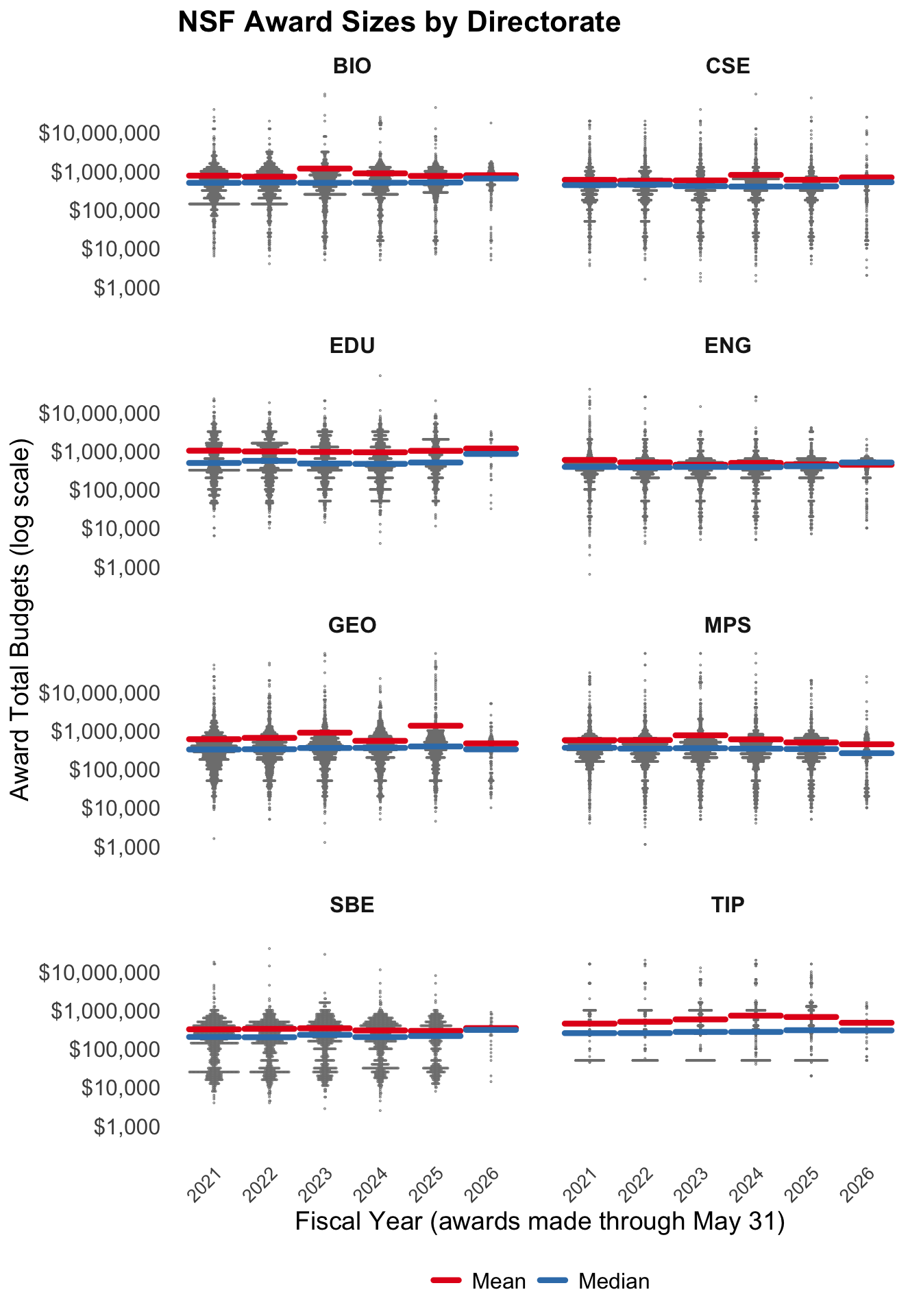 Faceted dot plot with eight panels, one per NSF directorate (BIO, CSE, ENG, GEO, MPS, SBE, EDU, TIP), showing the distribution of award sizes from 2021 through 2026 on a log scale. Each grey dot represents one award in a beeswarm layout; red bars mark the mean and blue bars the median for each year within each directorate. EDU and SBE show noticeably higher mean and median values in 2026 despite very few dots, consistent with a small number of larger, fully forward-funded awards. TIP similarly has only a few dots but at higher values in 2026. BIO, ENG, and MPS show relatively stable distributions across years, while CSE trends toward larger award sizes over time.