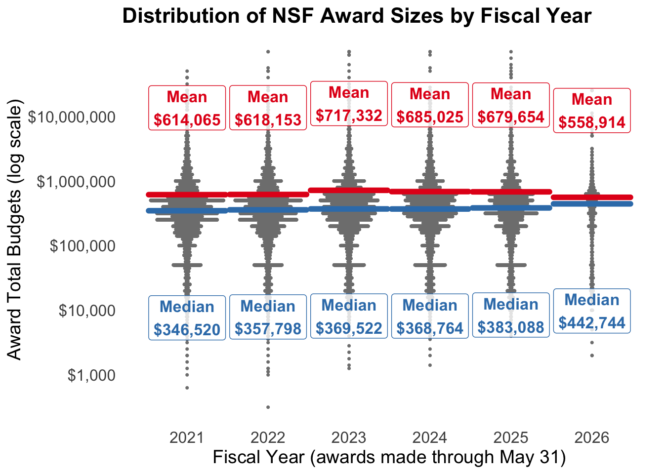 Dot plot of NSF award sizes for fiscal years 2021 through 2026 on a log scale from about $1,000 to $10 million. Each grey dot represents one award, arranged in a beeswarm pattern. A red horizontal bar marks the mean and a blue bar marks the median for each year, each labeled with a dollar value. 2026 is modestly different: In 2026 the mean falls to $560,000 from $680,000 in the prior year, and no awards above $30 million were made. The median rises to $443,000 from $383,000, and a spike of awards around $50,000 is missing from 2026 but present in other years.