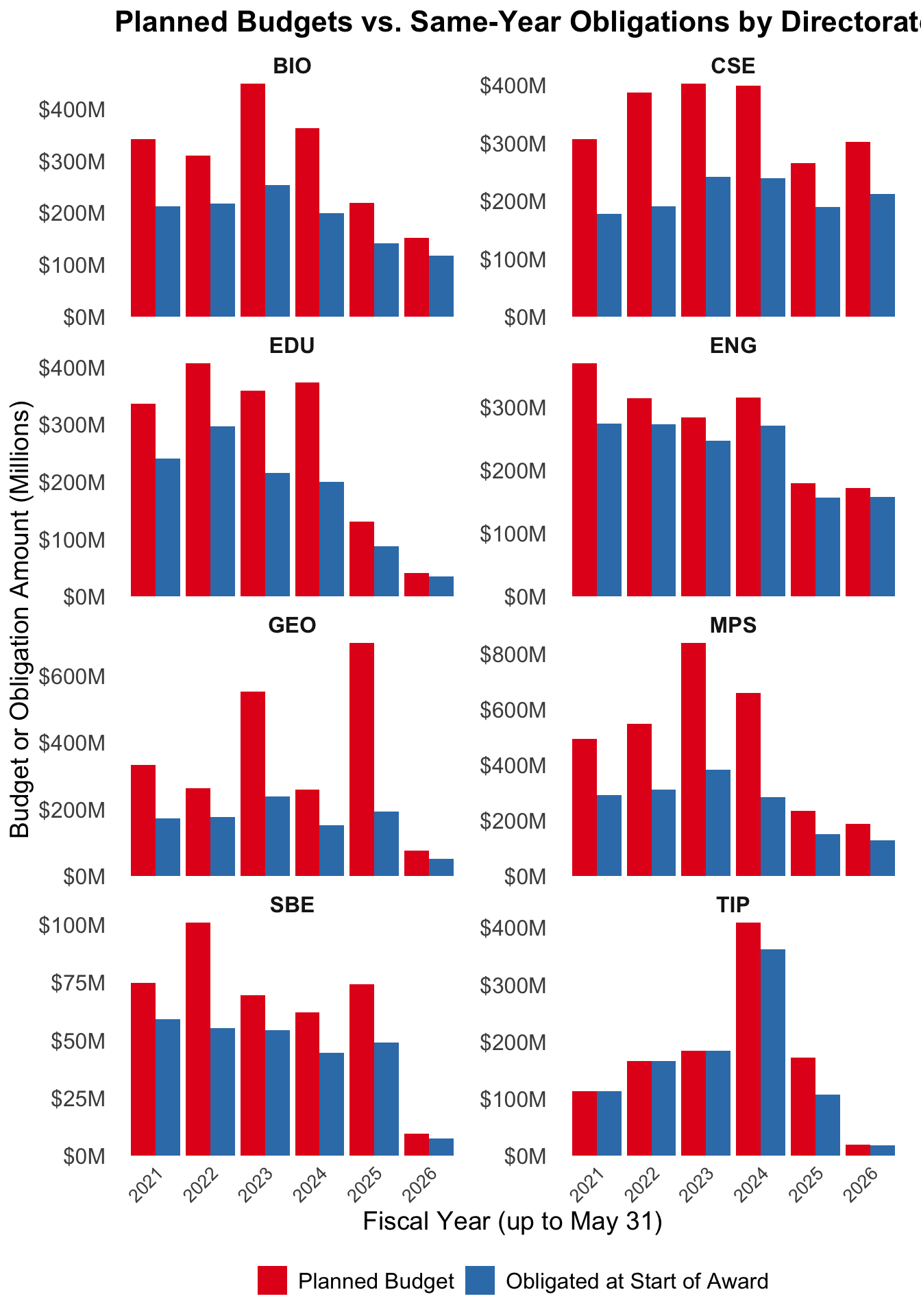 Faceted grouped bar chart with eight panels, one per NSF directorate (BIO, CSE, ENG, GEO, MPS, SBE, EDU, TIP), comparing planned award budgets (red) to same-year obligations for new awards (blue) from 2021 through 2026, in millions with independently scaled y-axes. In EDU, SBE, and TIP the blue and red bars are nearly equal in 2026, indicating near-complete forward funding of the few awards made. ENG shows persistent gaps between planned and obligated amounts across all years, consistent with continued use of incremental annual funding rather than lump-sum upfront obligations. CSE shows both bars increasing in recent years.