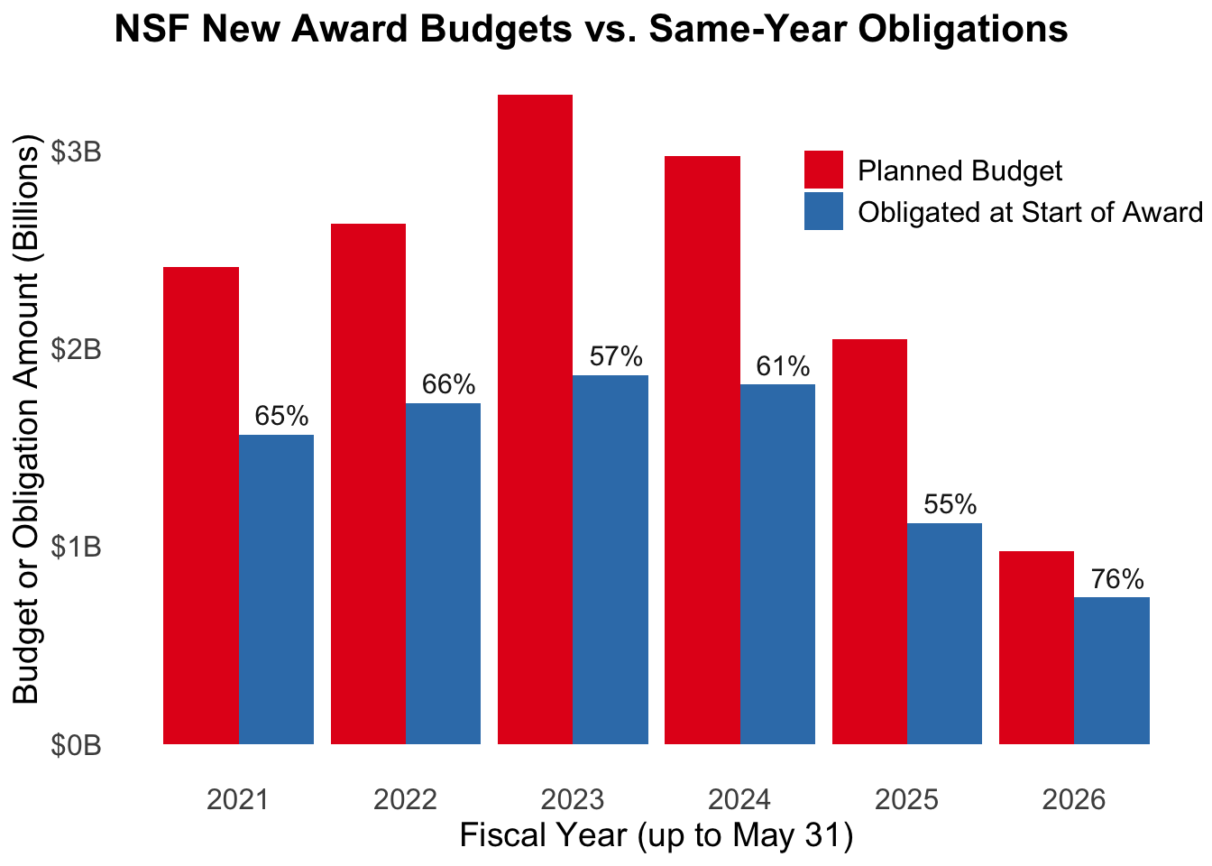 Grouped bar chart for fiscal years 2021 through 2026 comparing two values for NSF new awards: the total planned budget (red bars) and the amount actually obligated at the start of the award year (blue bars), measured in billions of dollars. Bars are displayed side by side for each year. Percentage labels above the blue bars show the ratio of same-year obligations to planned budget. From 2021 through 2024, the blue bar is well below the red and percentages range from 57% to 61%. In 2025, it is 55%, and both bars are much lower than prior years. In 2026, it is 75%, with far lower values than any other year.