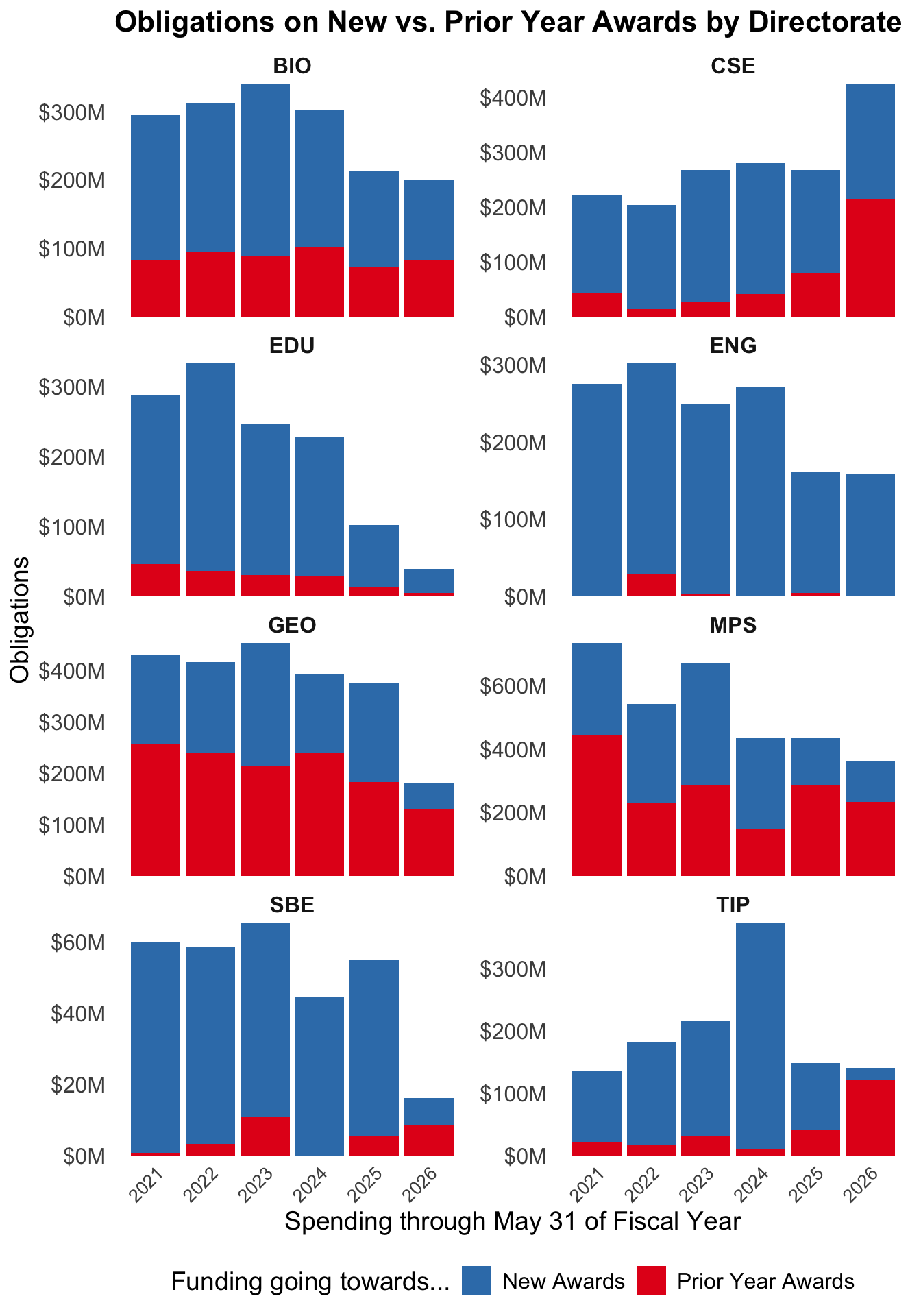 Faceted stacked bar chart with eight panels, one per NSF directorate: BIO, CSE, ENG, GEO, MPS, SBE, EDU, and TIP. Each panel shows annual obligations from 2021 through 2026 split between new awards (blue) and prior-year awards (red), with y-axes in millions scaled independently. GEO shows the largest share going to prior-year awards in 2026, driven by large-scale infrastructure projects. TIP has nearly all spending on prior-year commitments, having made only a handful of new awards in 2026. ENG maintains a relatively consistent pattern of mostly new-award spending across years. CSE is the only directorate showing notably higher total obligations in 2026. EDU and SBE have very small totals in 2026.