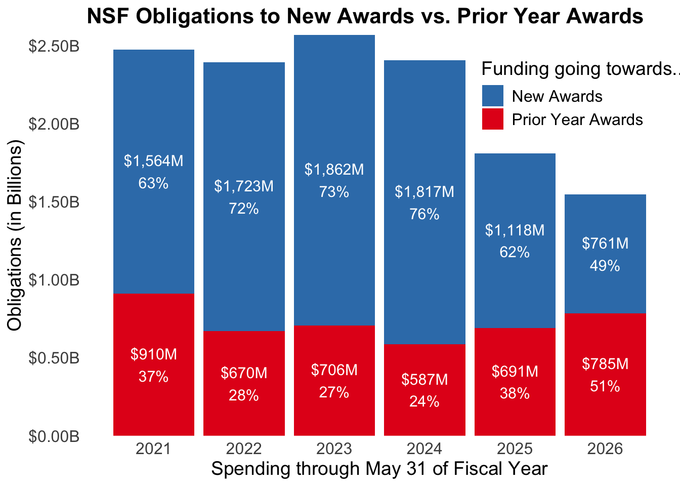 Stacked bar chart of NSF obligations for fiscal years 2021 through 2026, measured in billions of dollars. Blue segments show obligations to awards made in the same fiscal year (new awards); red segments show obligations to awards made in earlier fiscal years (prior-year awards). Dollar amounts and percentages are labeled in white text inside each segment. From 2021 through 2025, new awards account for more than half of obligations each year. In 2026 the red segment exceeds the blue for the first time.